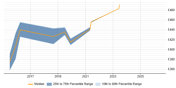 Contractor daily rate distribution trend for Senior UI Developer job vacancies in Yorkshire