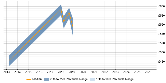 Contractor daily rate distribution trend for Senior Unix Technical Specialist job vacancies in Yorkshire