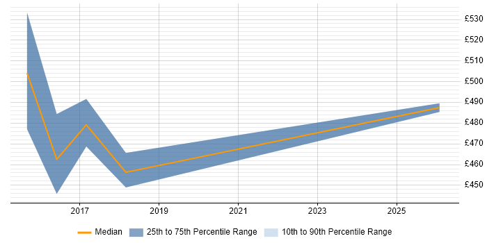 Contractor daily rate distribution trend for Senior User Experience Researcher job vacancies in Yorkshire