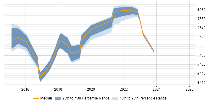 Contractor daily rate distribution trend for Senior User Researcher job vacancies in Yorkshire