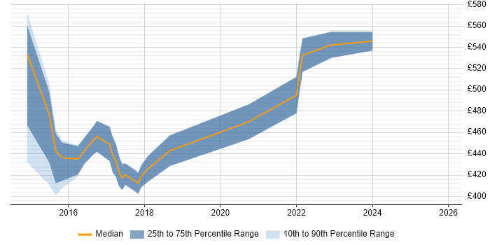Contractor daily rate distribution trend for Senior UX Designer job vacancies in Yorkshire