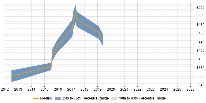 Contractor daily rate distribution trend for Senior VMware Engineer job vacancies in Yorkshire