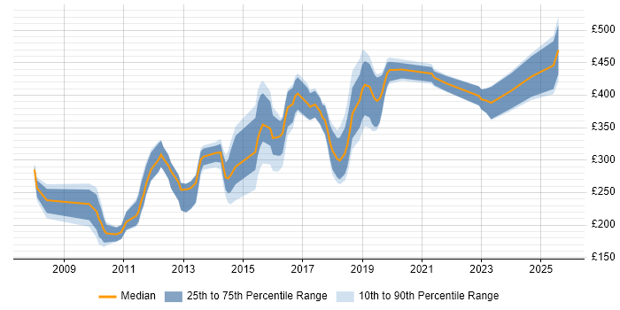 Contractor daily rate distribution trend for jobs in Yorkshire citing SEO Contractor daily rate distribution trend for jobs in Yorkshire citing SEO