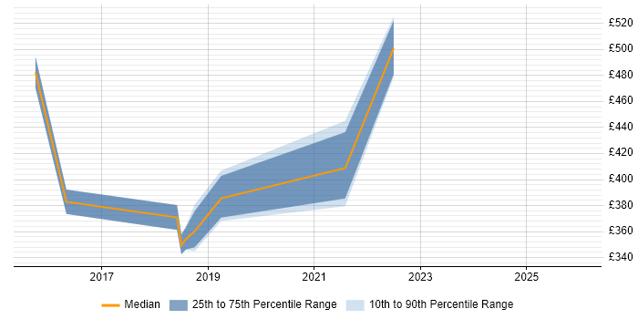 Contractor daily rate distribution trend for jobs in Yorkshire citing Serenity BDD