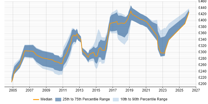 Contractor daily rate distribution trend for jobs in Yorkshire citing Server Building