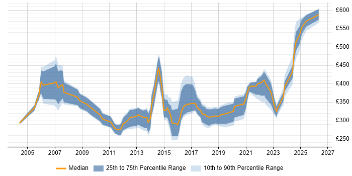 Contractor daily rate distribution trend for jobs in Yorkshire citing Server Management