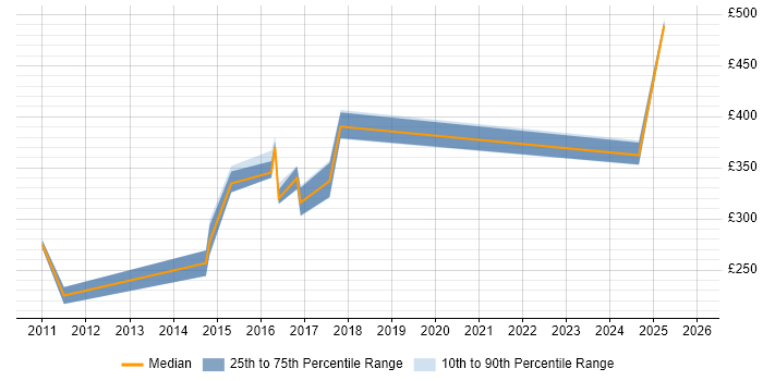 Contractor daily rate distribution trend for jobs in Yorkshire citing Server Monitoring