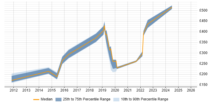 Contractor daily rate distribution trend for jobs in Yorkshire citing Server Patching