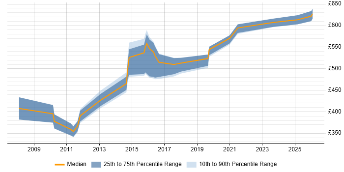 Contractor daily rate distribution trend for Service Architect job vacancies in Yorkshire