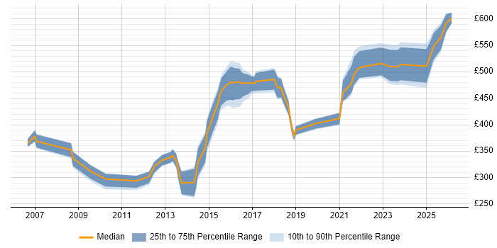 Contractor daily rate distribution trend for jobs in Yorkshire citing Service Catalogue