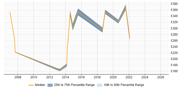 Contractor daily rate distribution trend for Service Delivery Analyst job vacancies in Yorkshire