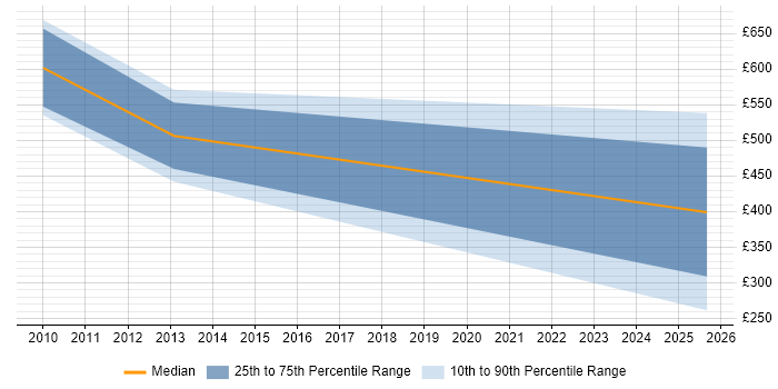 Contractor daily rate distribution trend for Service Delivery Director job vacancies in Yorkshire