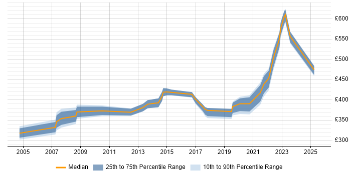 Contractor daily rate distribution trend for jobs in Yorkshire citing Service Delivery Management Contractor daily rate distribution trend for jobs in Yorkshire citing Service Delivery Management