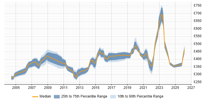Contractor daily rate distribution trend for Service Delivery Manager job vacancies in Yorkshire