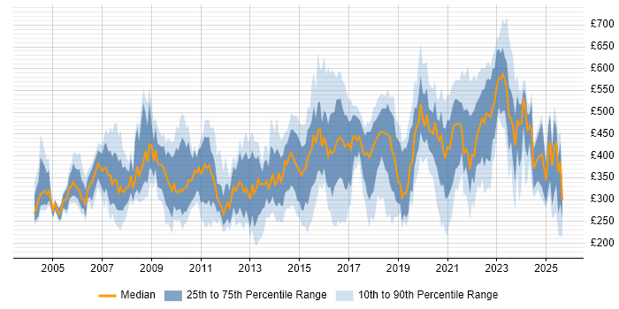 Contractor daily rate distribution trend for jobs in Yorkshire citing Service Delivery