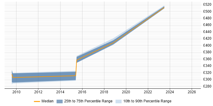 Contractor daily rate distribution trend for Service Design Analyst job vacancies in Yorkshire