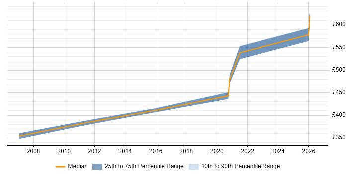 Contractor daily rate distribution trend for Service Design Architect job vacancies in Yorkshire