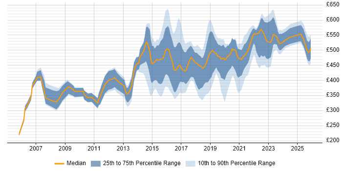 Contractor daily rate distribution trend for jobs in Yorkshire citing Service Design