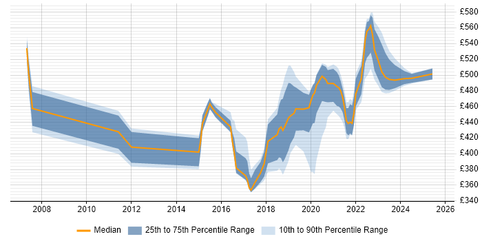Contractor daily rate distribution trend for Service Designer job vacancies in Yorkshire