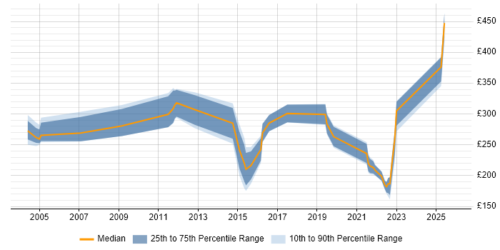 Contractor daily rate distribution trend for jobs in Yorkshire citing Service Desk Management