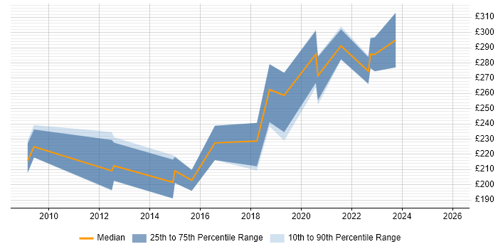 Contractor daily rate distribution trend for Service Desk Team Leader job vacancies in Yorkshire