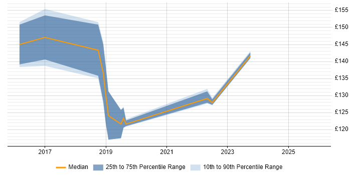 Contractor daily rate distribution trend for Service Desk Technician job vacancies in Yorkshire