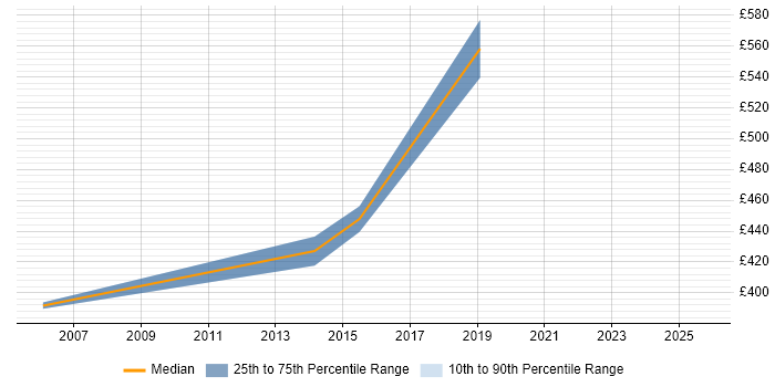 Contractor daily rate distribution trend for jobs in Yorkshire citing Service-Level Objective Contractor daily rate distribution trend for jobs in Yorkshire citing Service-Level Objective