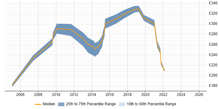 Contractor daily rate distribution trend for Service Management Analyst job vacancies in Yorkshire