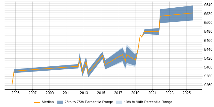 Contractor daily rate distribution trend for Service Management Manager job vacancies in Yorkshire