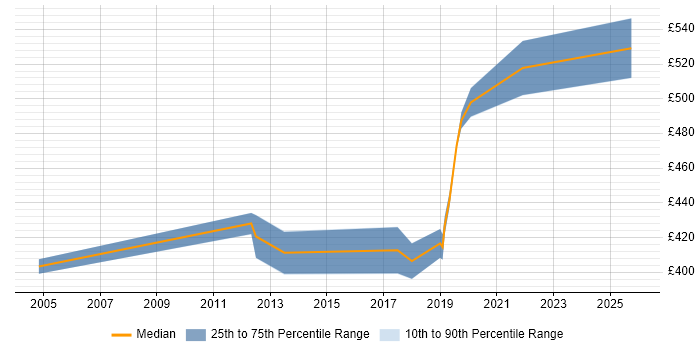 Contractor daily rate distribution trend for Service Management Project Manager job vacancies in Yorkshire