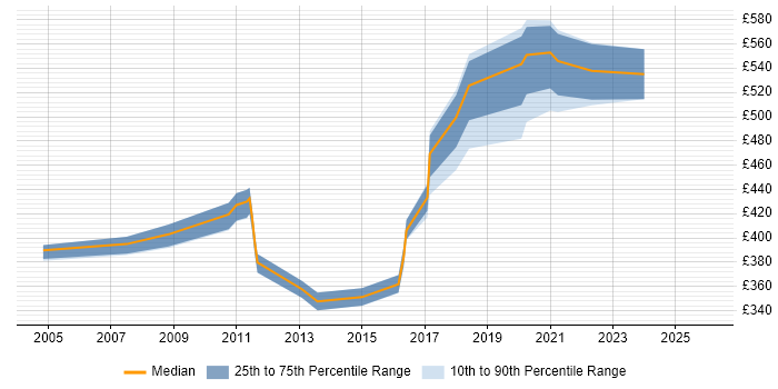 Contractor daily rate distribution trend for jobs in Yorkshire citing Service Migration