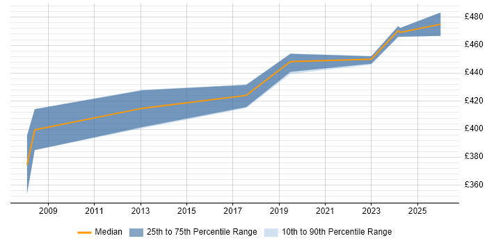 Contractor daily rate distribution trend for Service Operations Manager job vacancies in Yorkshire