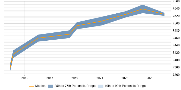 Contractor daily rate distribution trend for Service Owner job vacancies in Yorkshire