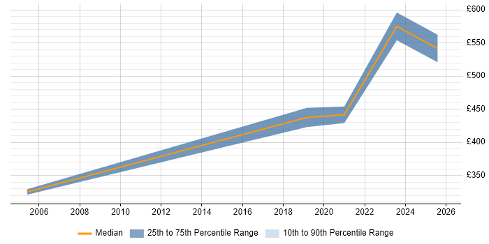 Contractor daily rate distribution trend for Service Security Manager job vacancies in Yorkshire
