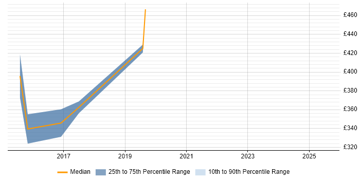 Contractor daily rate distribution trend for Service Transition Analyst job vacancies in Yorkshire