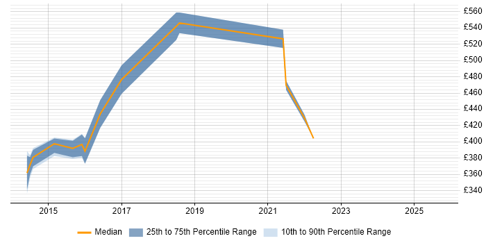Contractor daily rate distribution trend for Service Transition Leader job vacancies in Yorkshire Contractor daily rate distribution trend for Service Transition Leader job vacancies in Yorkshire
