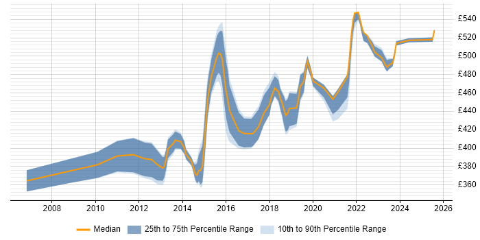 Contractor daily rate distribution trend for Service Transition Manager job vacancies in Yorkshire Contractor daily rate distribution trend for Service Transition Manager job vacancies in Yorkshire