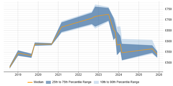 Contractor daily rate distribution trend for ServiceNow Architect job vacancies in Yorkshire