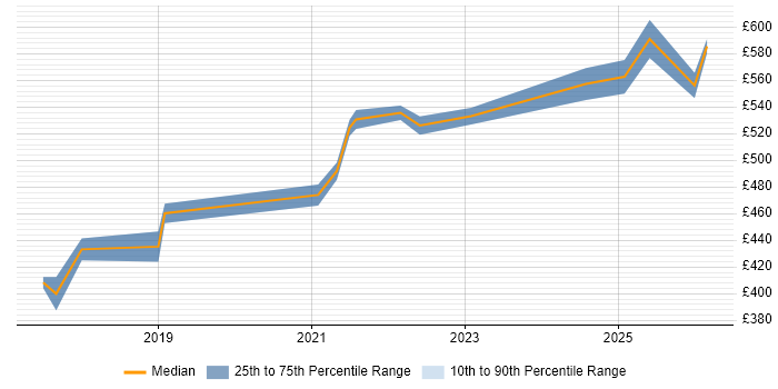 Contractor daily rate distribution trend for ServiceNow Business Analyst job vacancies in Yorkshire