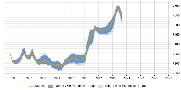 Contractor daily rate distribution trend for jobs in Yorkshire citing Servlets