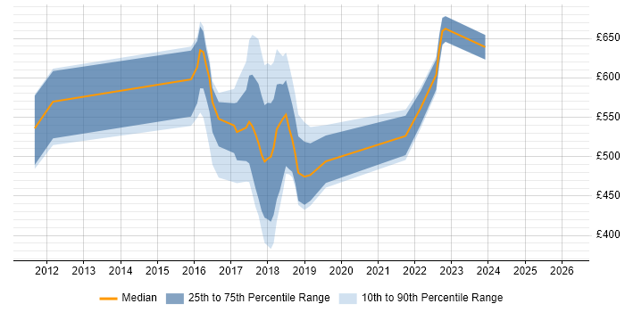 Contractor daily rate distribution trend for jobs in Yorkshire citing SFIA