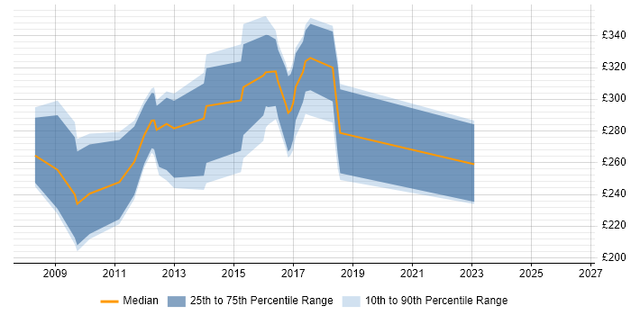 Contractor daily rate distribution trend for SharePoint Administrator job vacancies in Yorkshire