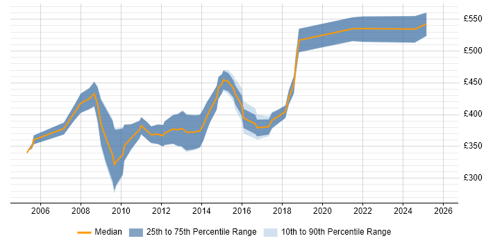 Contractor daily rate distribution trend for SharePoint Consultant job vacancies in Yorkshire