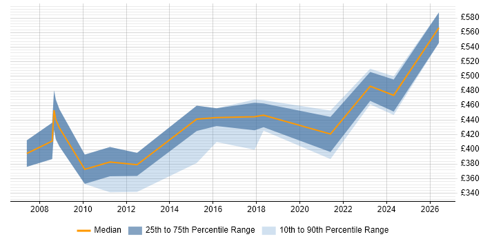 Contractor daily rate distribution trend for SharePoint Project Manager job vacancies in Yorkshire