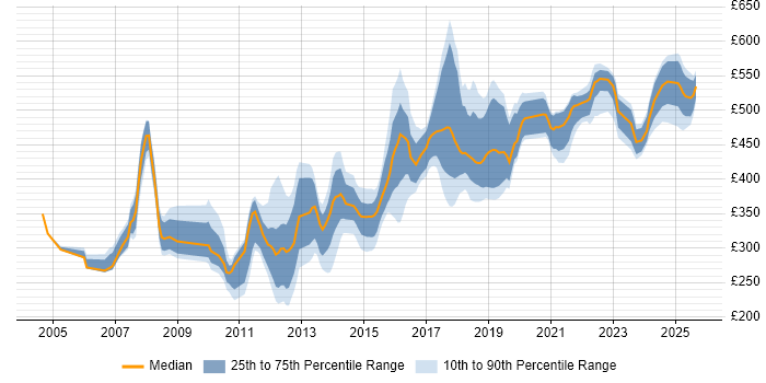 Contractor daily rate distribution trend for jobs in Yorkshire citing Shell Script
