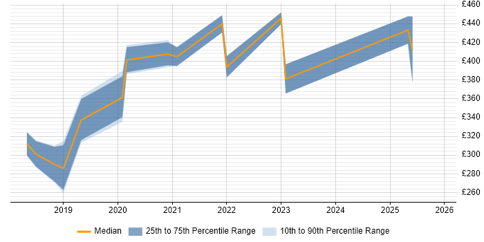 Contractor daily rate distribution trend for jobs in Yorkshire citing Shopify