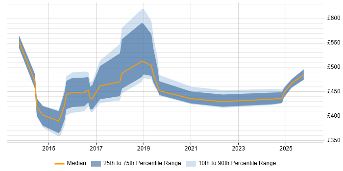 Contractor daily rate distribution trend for jobs in Yorkshire citing SIAM