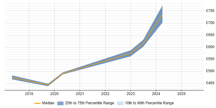 Contractor daily rate distribution trend for SIEM Engineer job vacancies in Yorkshire Contractor daily rate distribution trend for SIEM Engineer job vacancies in Yorkshire