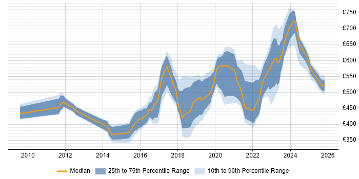 Contractor daily rate distribution trend for jobs in Yorkshire citing SIEM