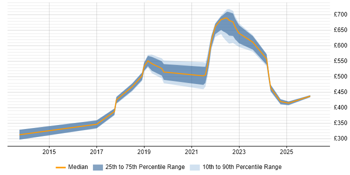 Contractor daily rate distribution trend for Site Engineer job vacancies in Yorkshire